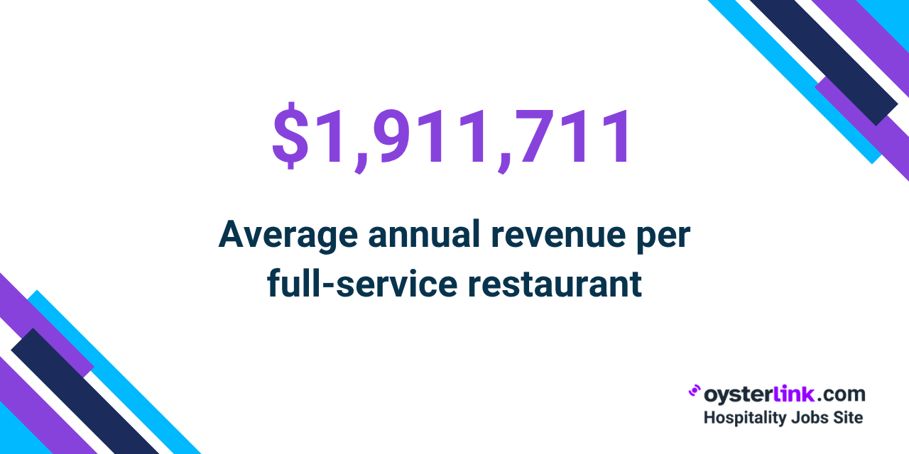 Average annual revenue of a full-service restaurant